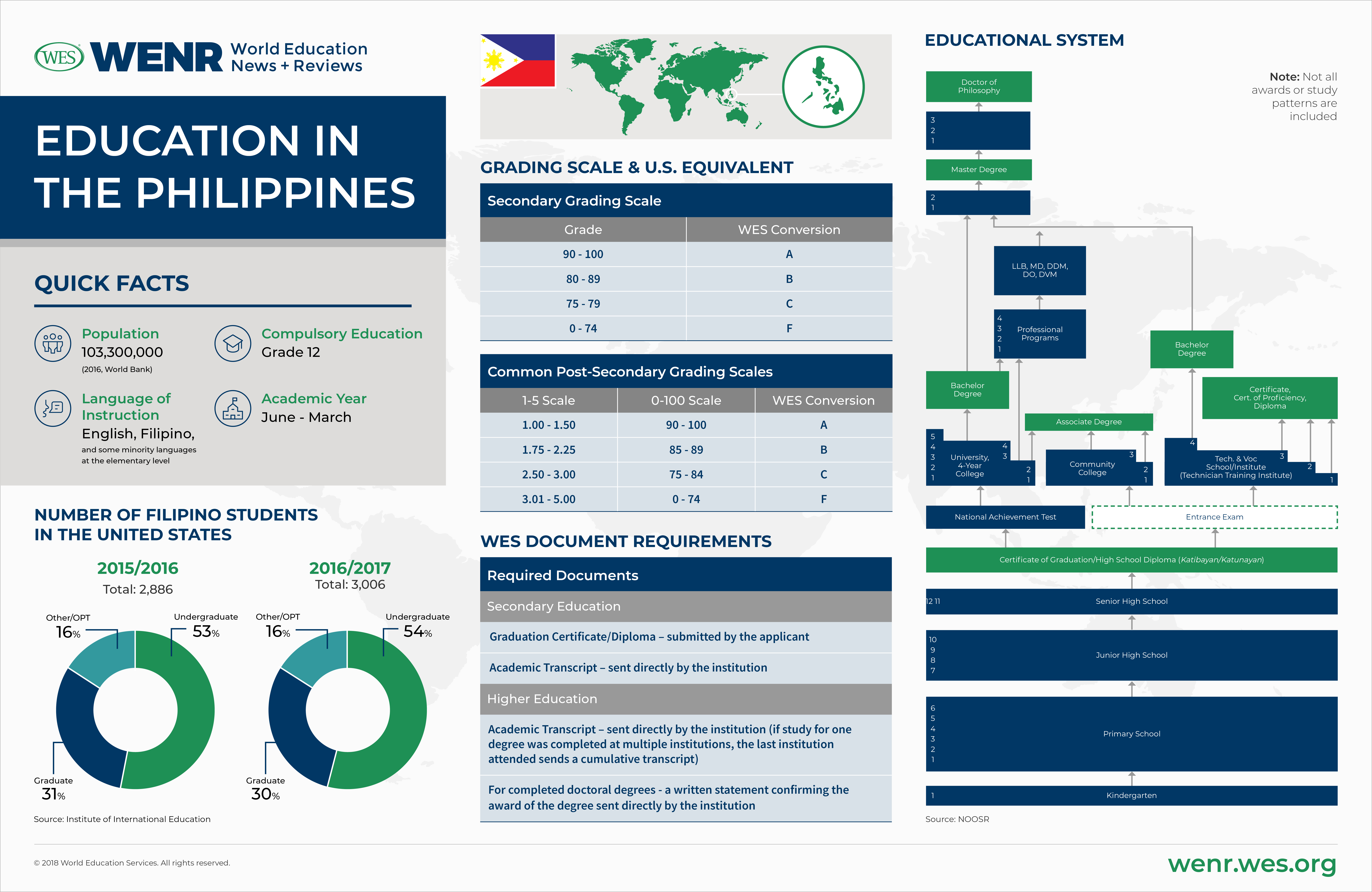 An infographic with fast facts on the Philippine's educational system and international student mobility landscape. 