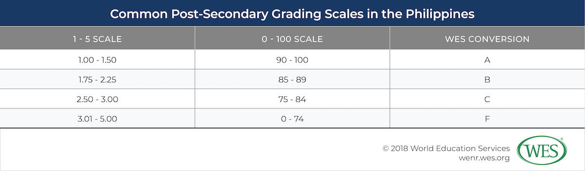 A table displaying a common post-secondary grading scale in the Philippines. 