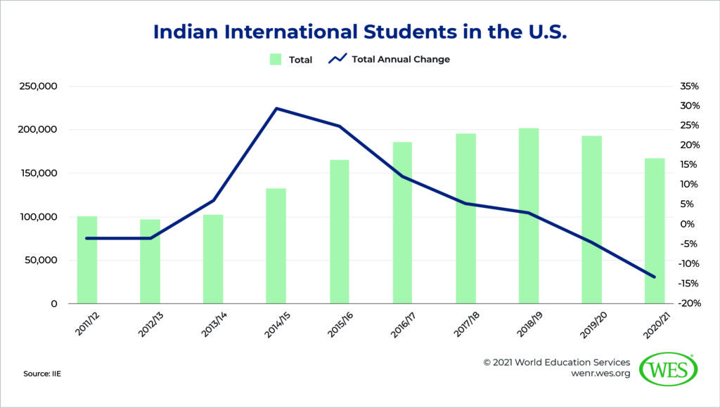 Decline and Recovery in Challenging Times Image 5: Chart showing Indian international students in the U.S. between 2011/12 and 2012/13