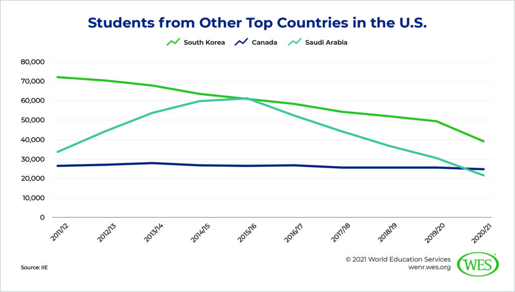 Decline and Recovery in Challenging Times Image 6: Chart showing international students in the U.S. from South Korea, Canada, and Saudi Arabia between 2011/12 and 2020/21