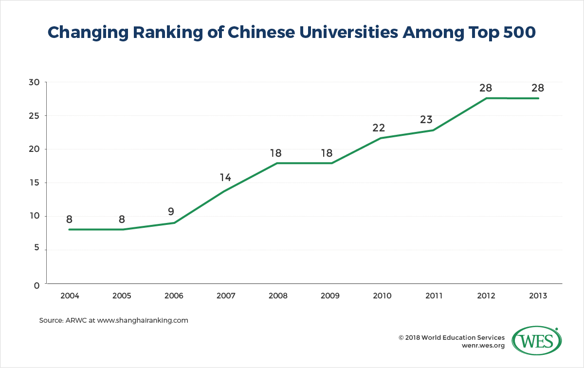 A chart showing the changing ranking of Chinese universities among the top 500 globally from 2004 and 2013.