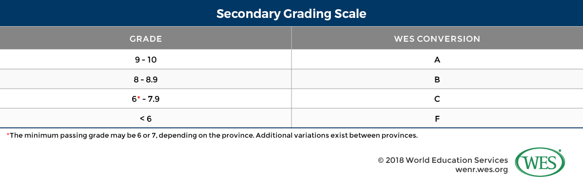 A table showing Argentina's secondary grading scale. 