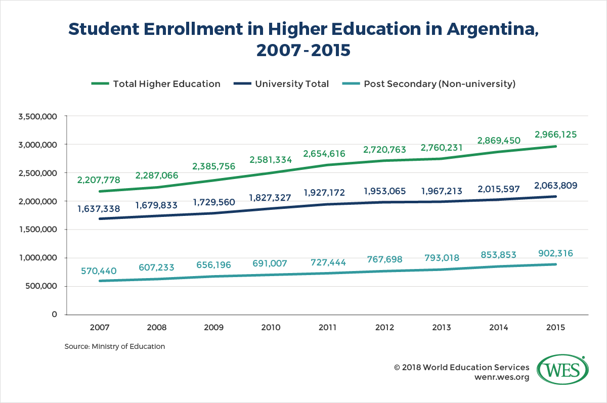 A chart showing the growth in student enrollment in higher education in Argentina between 2007 and 2015. 