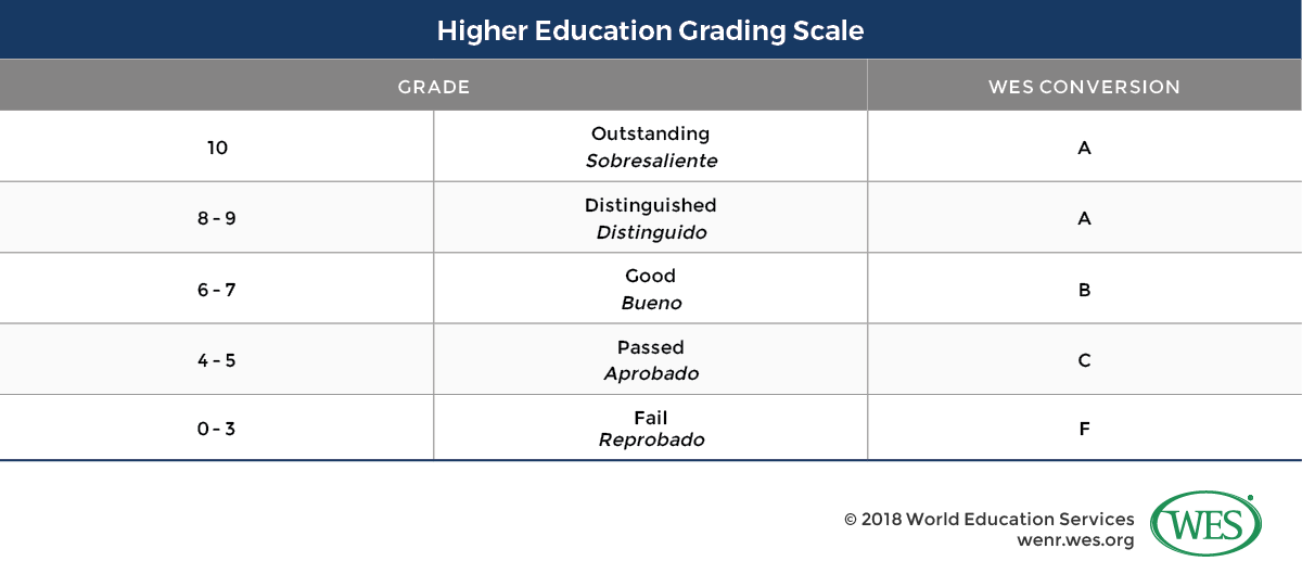 A table showing Argentina's higher education grading scale. 