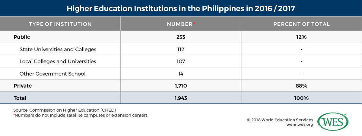 A table showing the number of higher education institutions in the Philippines by type in 2016/17. 
