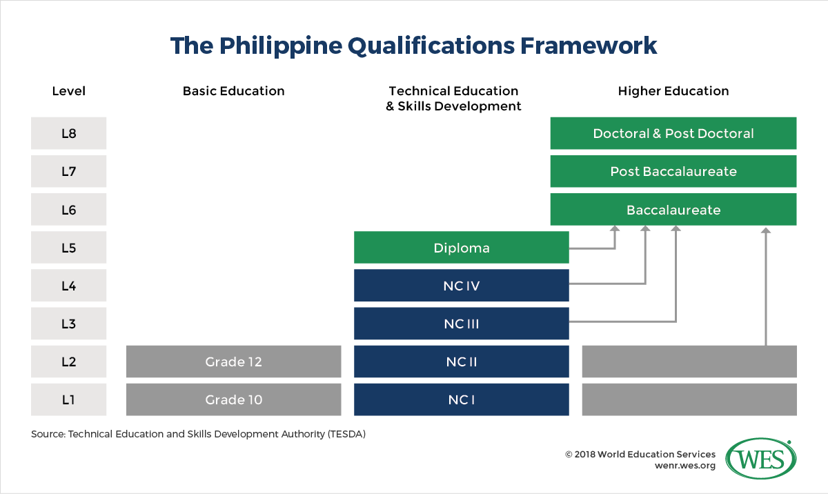 An infographic showing the Philippine Qualifications Framework. 