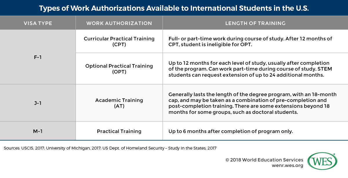 A table showing the types of work authorization available to international students in the U.S.