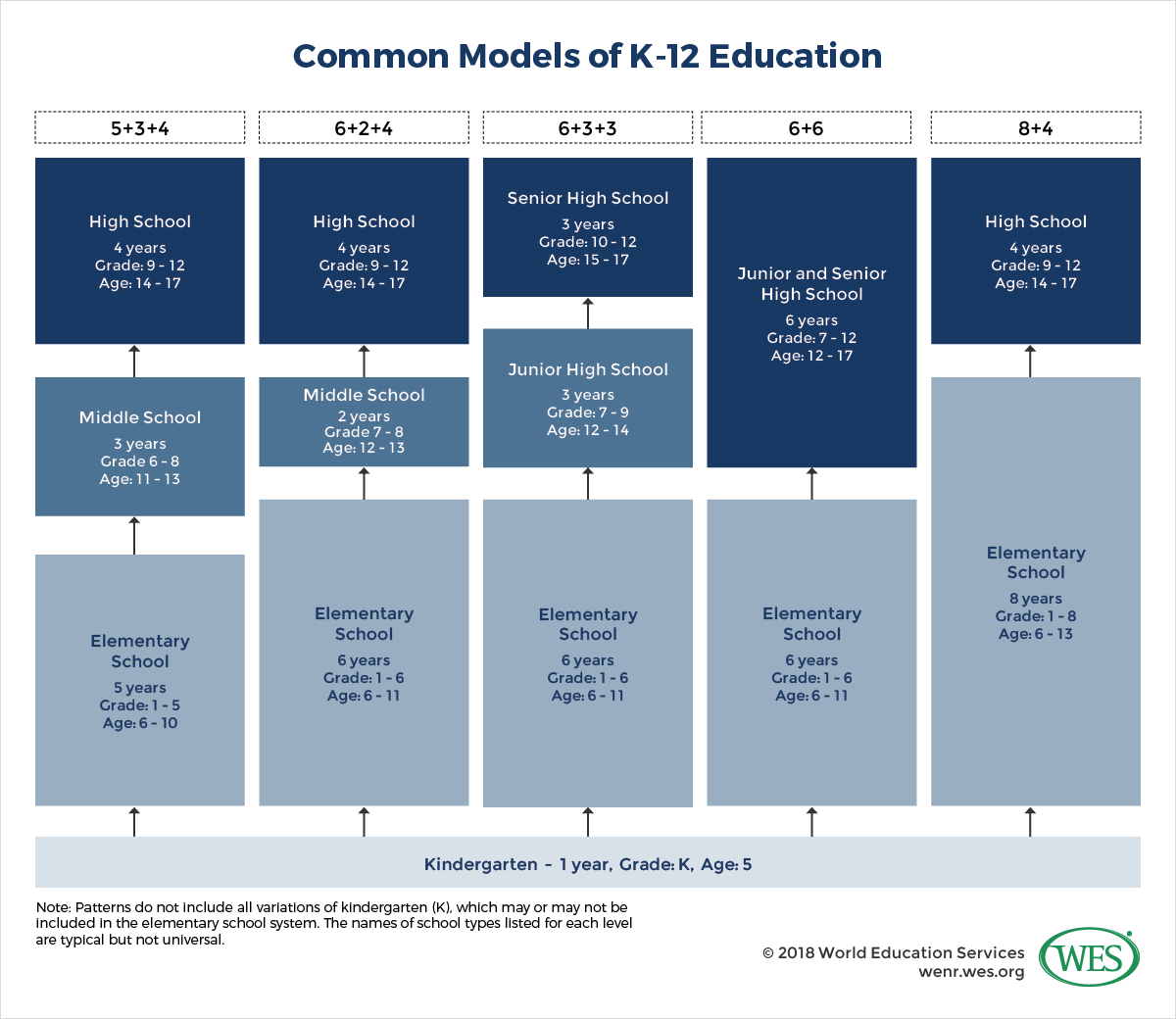An infographic showing common models of K to 12 education in the U.S.