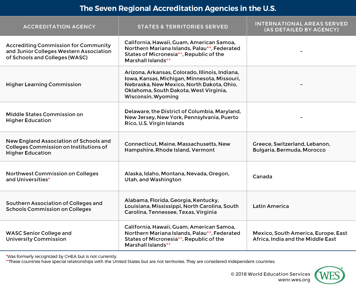 A table with details on the seven regional accreditation agencies in the U.S. 