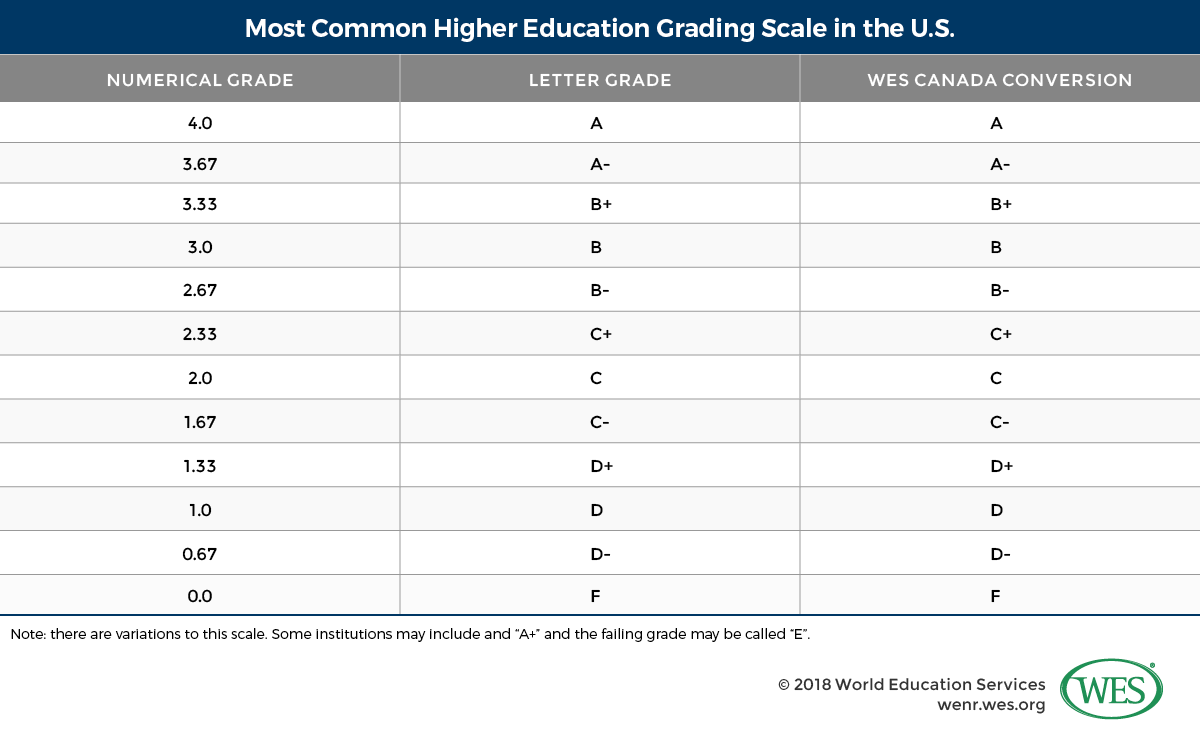 A table showing the most common higher education grading scale in the U.S. 