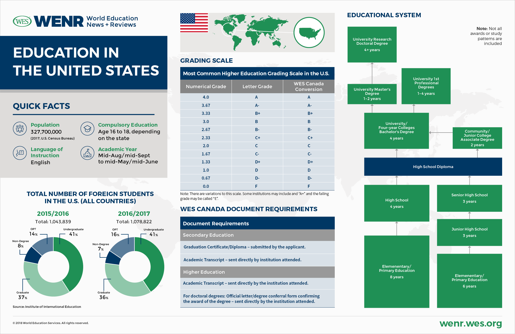 An infographic with fast facts on the educational system and international student mobility in the U.S.