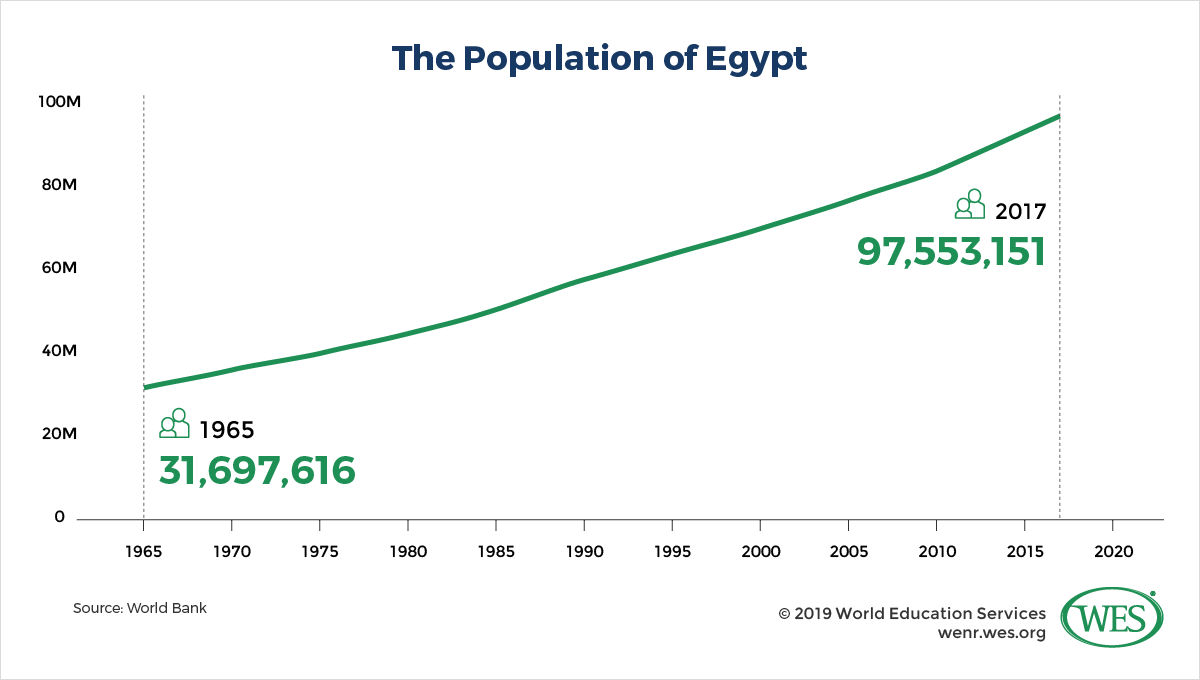 A chart showing the growth of Egypt's population between 1965, when it stood at 31.7 million, and 2017, when it reached 97.6 million