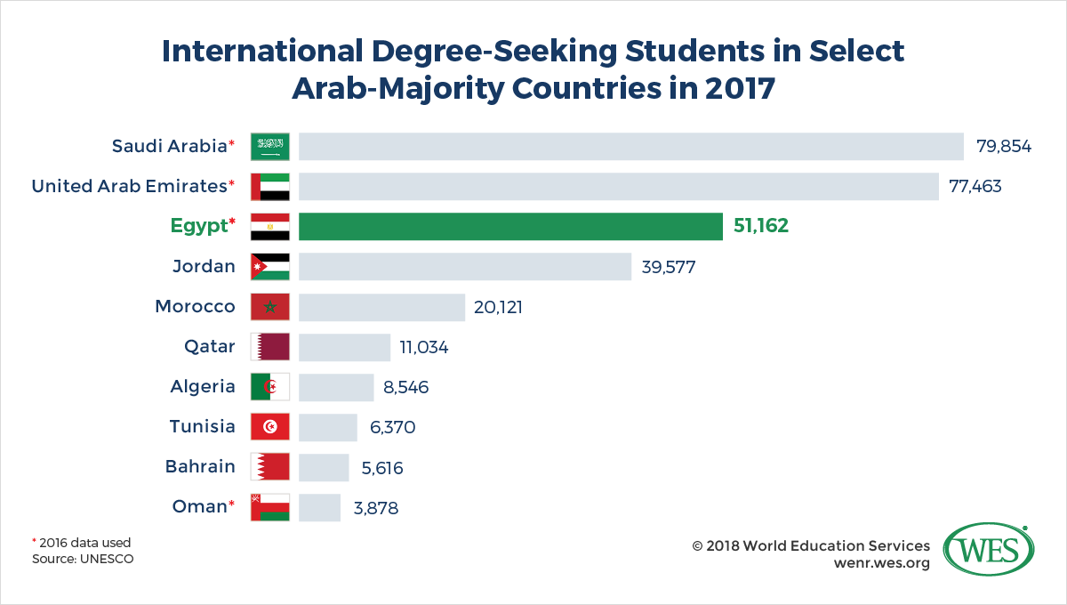 A chart showing the number of international degree-seeking students in select Arab-majority countries in 2017. Egypt is third, with 51,162. 
