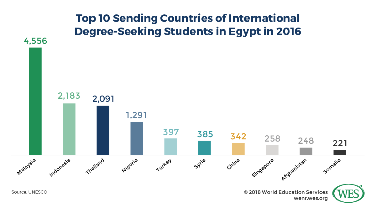 A chart showing the top 10 sending countries of international degree-seeking students in Egypt in 2016. Malaysia is first, with 4,556.