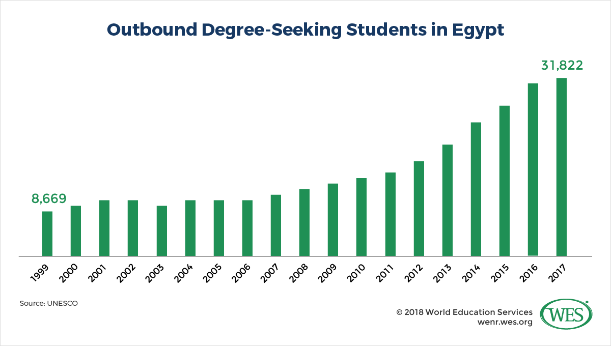 A chart showing the growth of outbound degree-seeking students in Egypt between 1999, when it stood at 8,669, and 2017, when it reached 31,882
