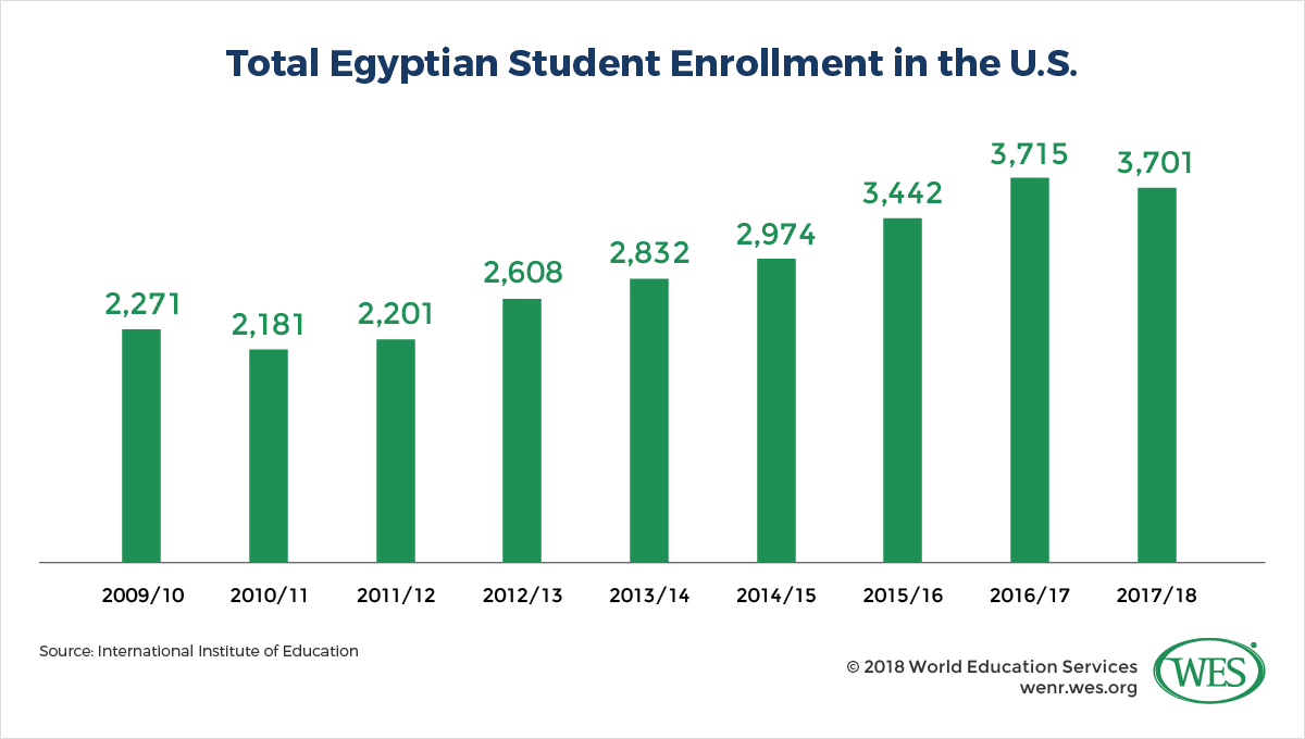 A chart showing total Egyptian student enrollment in the U.S. between 2009/10 and 2017/18.