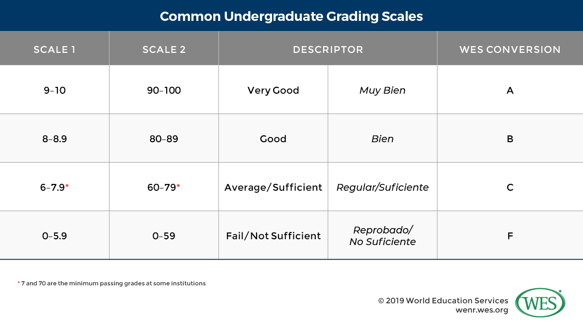 Education in Mexico image 7: common undergraduate grading scales with WES conversion