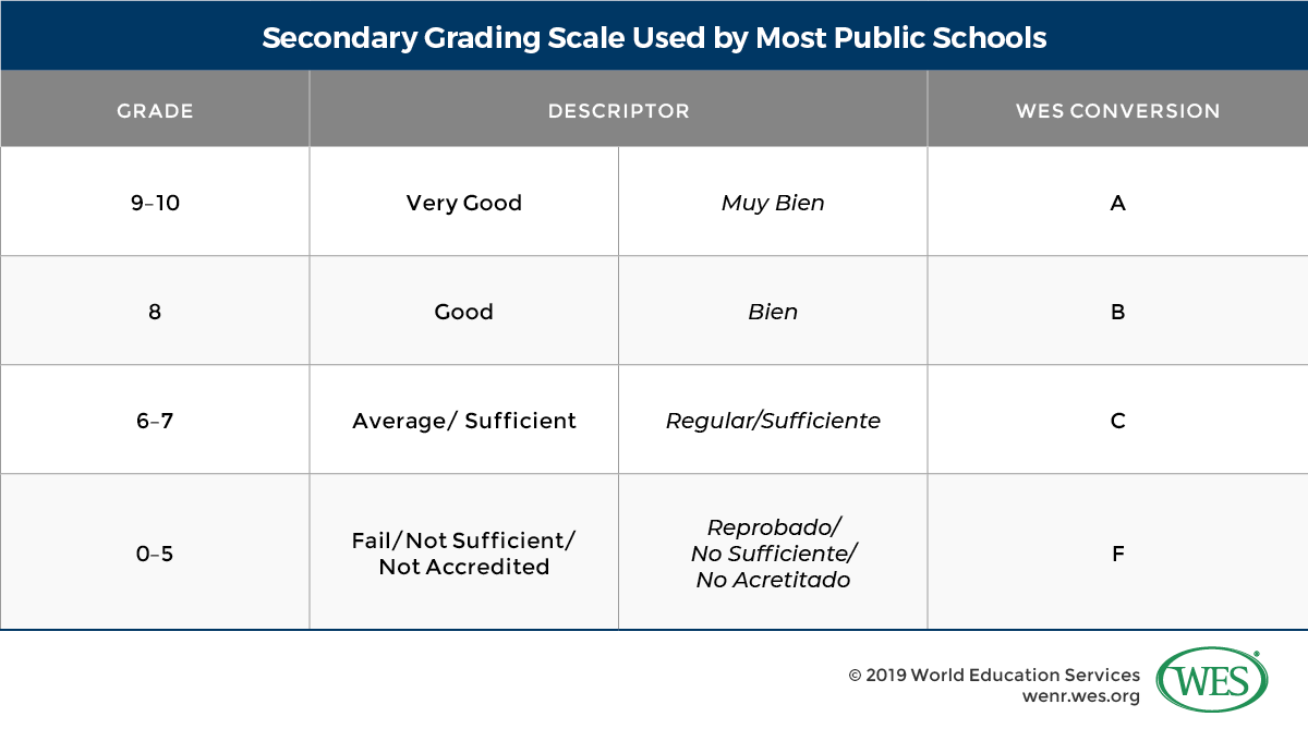 Education in Mexico image 3: the secondary grading scale used by most public school with WES conversion