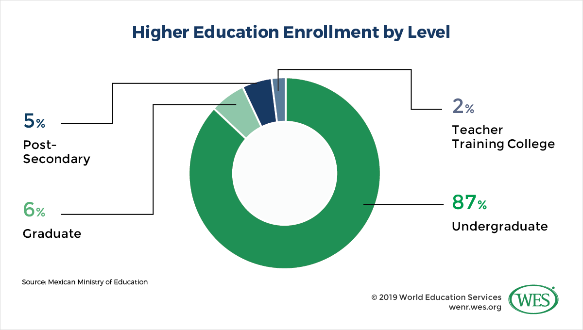 Education in Mexico image 8: pie chart showing higher education enrollment by level