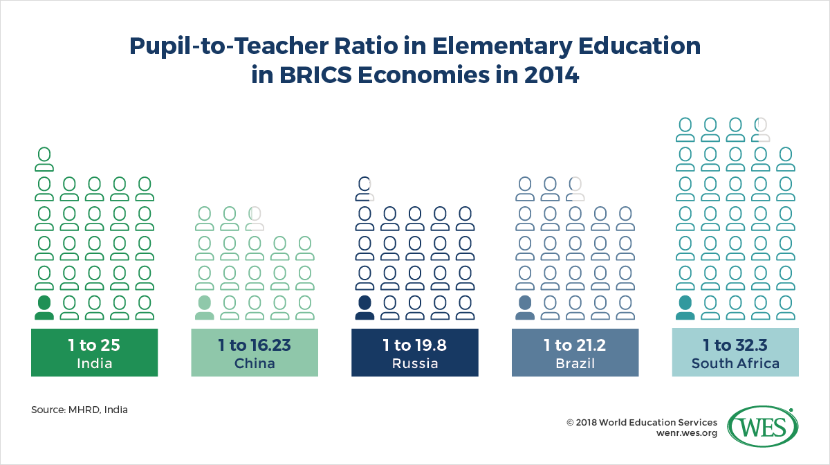 An infographic showing the pupil-to-teacher ratio in elementary education in BRICS economies in 2014.