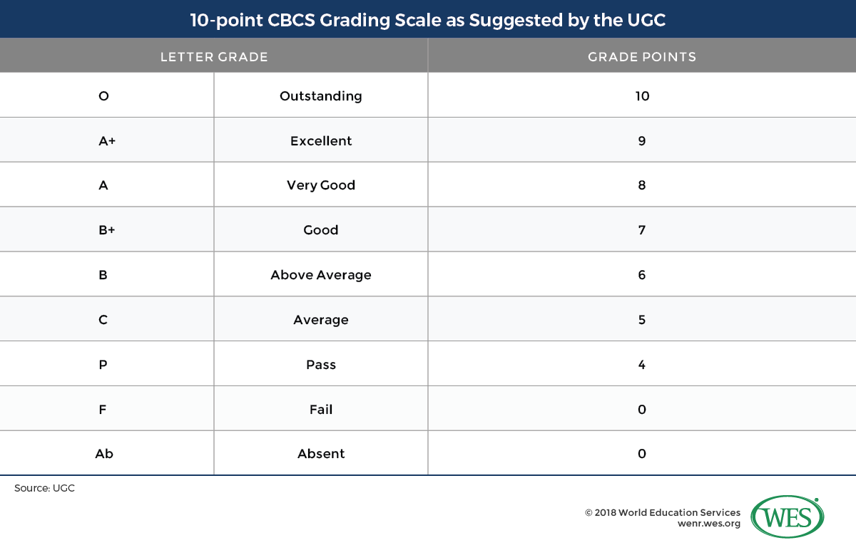 A table showing the 10-point choice-based credit system (CBCS) grading scale as suggested by the University Grants Commission (UGC).