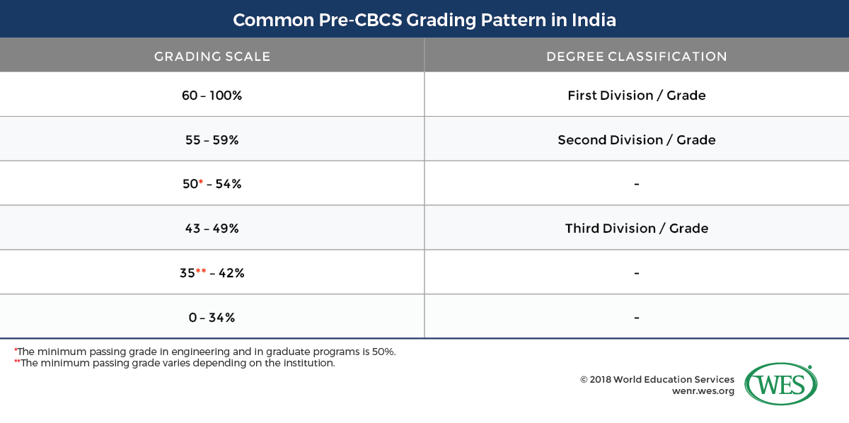 A table showing a common pre-choice-based credit system (CBCS) grading pattern in India.
