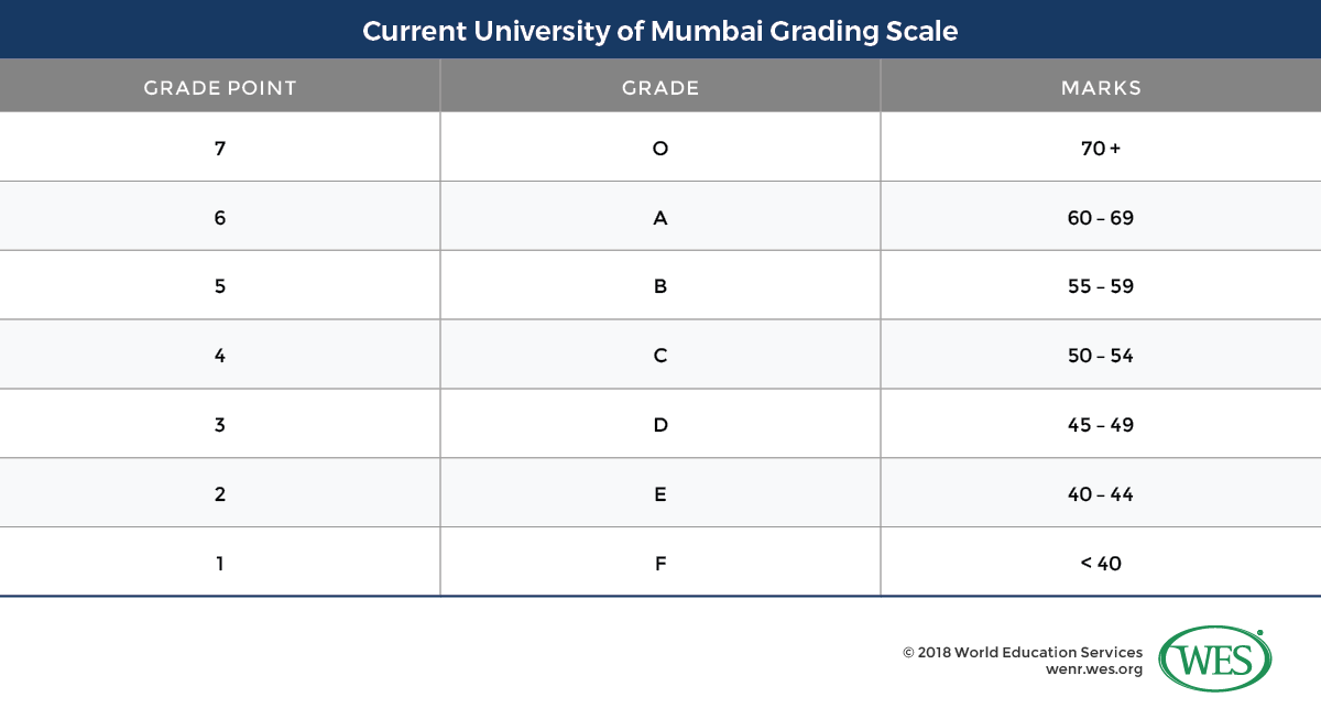 A table showing the current University of Mumbai grading scale.