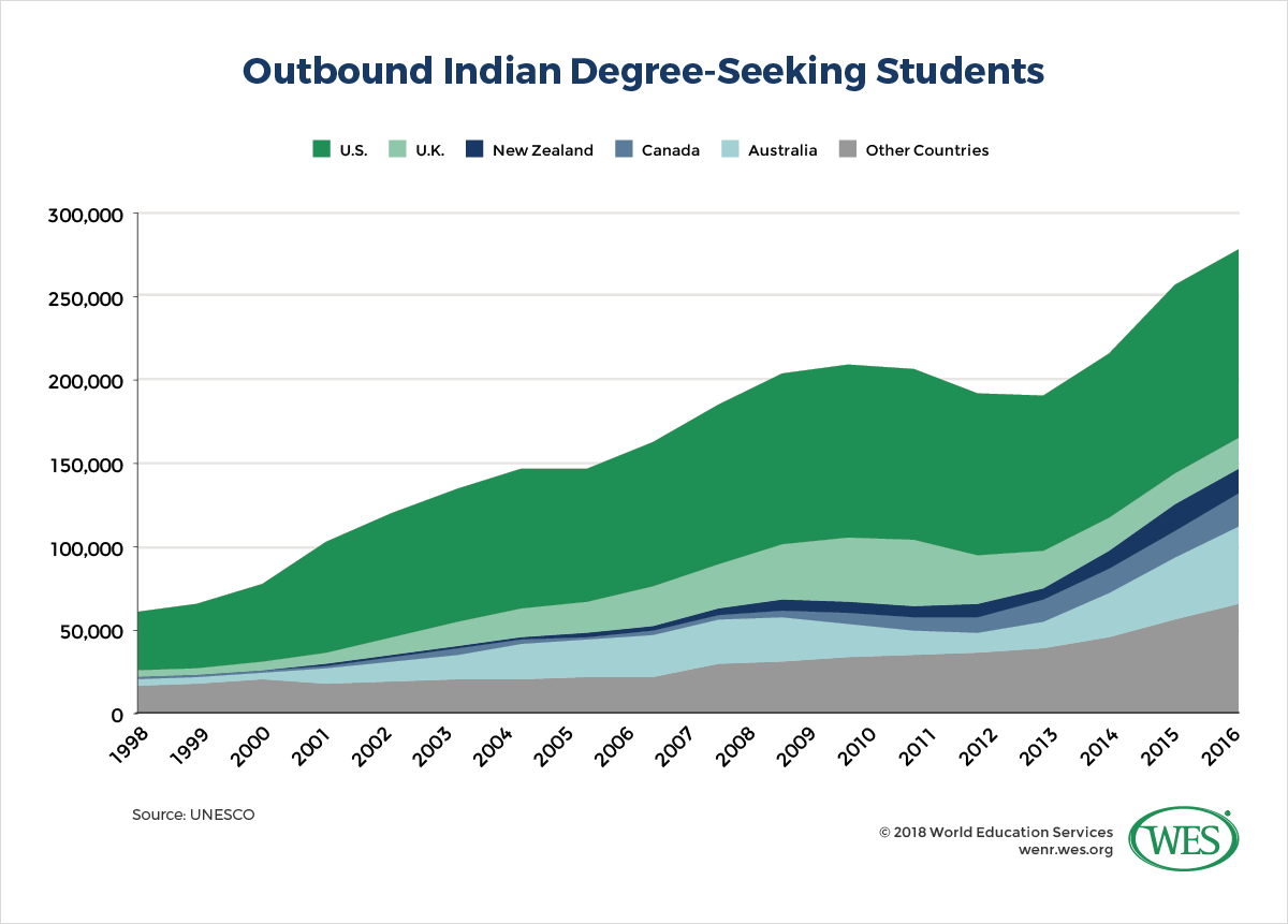 A chart showing the growth of outbound Indian degree-seeking students by destination country between 1998 and 2016.