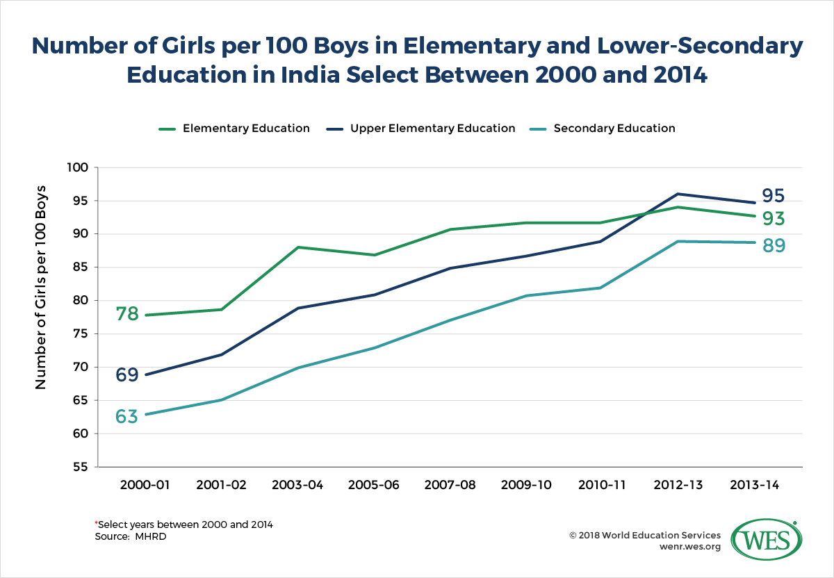 A chart showing the number of girls per 100 boys in elementary and lower-secondary education in India in select years between 2000/01 and 2013/14.