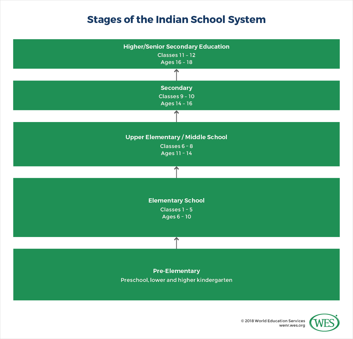 An infographic showing the stages of the Indian school system.