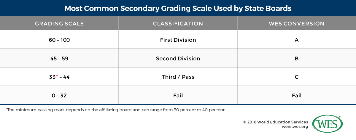 A table showing the most common secondary grading scale used by state boards in India.
