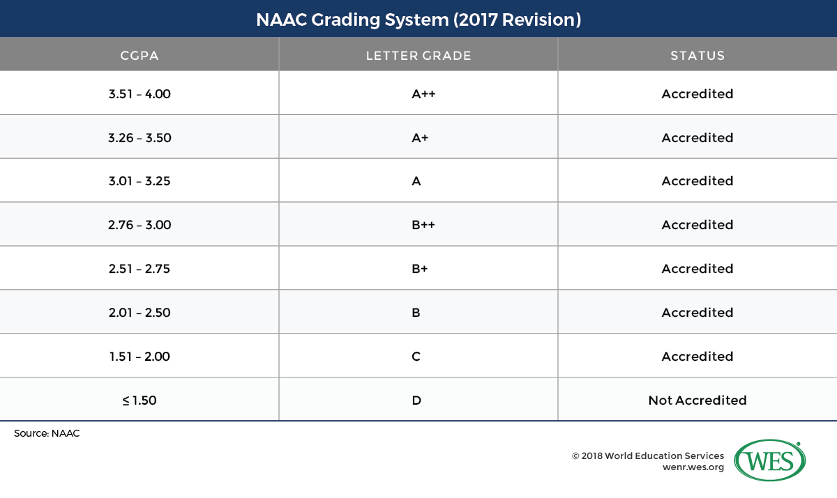 A table showing the 2017 revision of the National Assessment and Accreditation Council (NAAC) grading system. 
