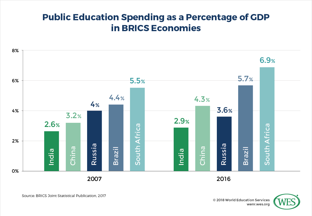 A chart showing public education spending as a percentage of gross domestic product in BRICS economies in 2007 and 2016.