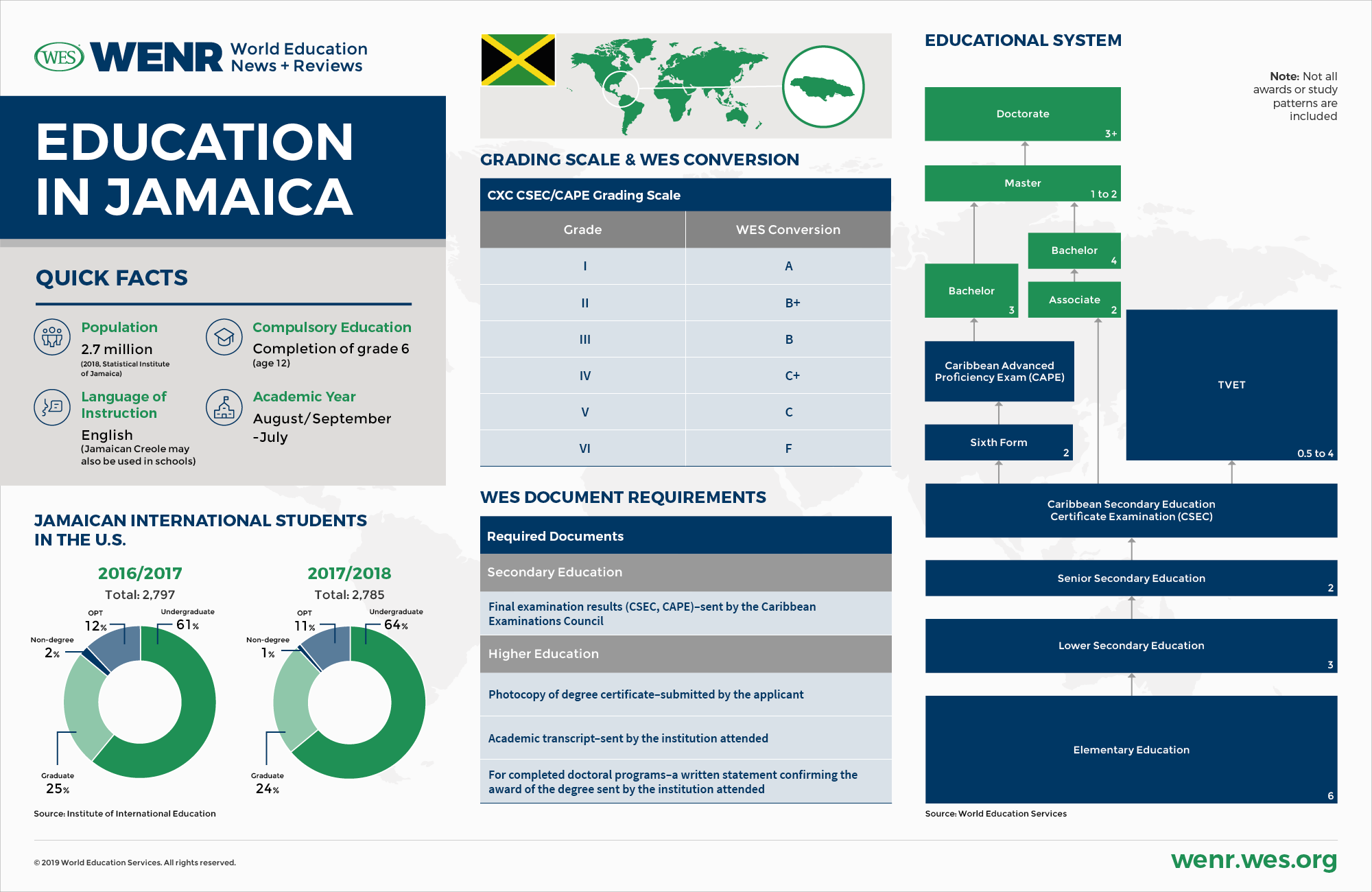An infographic with fast facts on Jamaica's educational system and international student mobility 