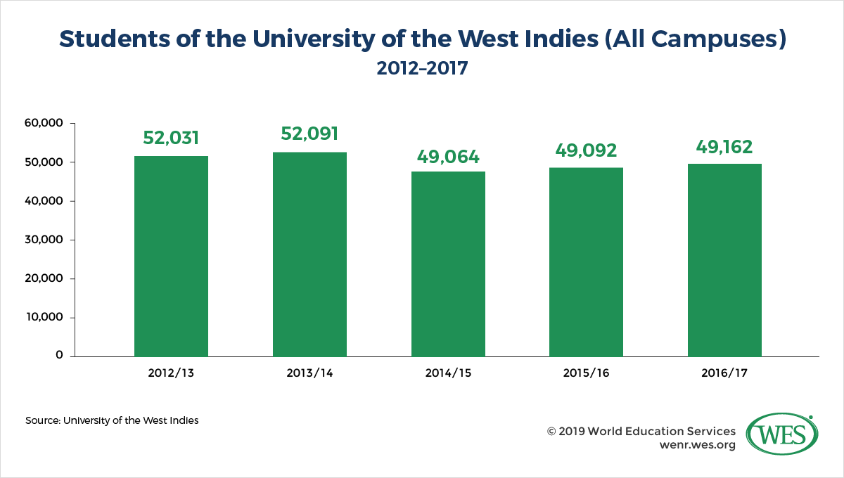 A chart showing the number of students at all campuses of the University of the West Indies between 2012/13 and 2016/17