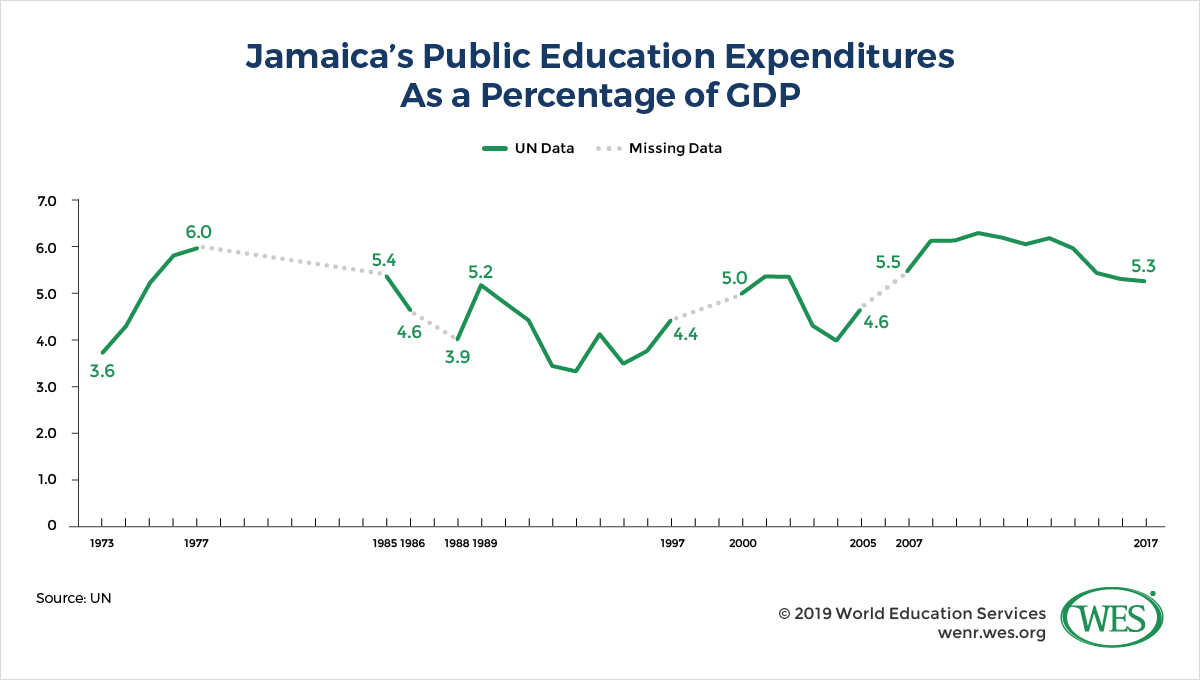 A line chart showing Jamaica's public education expenditures as a percentage of GDP between 1973 and 2017