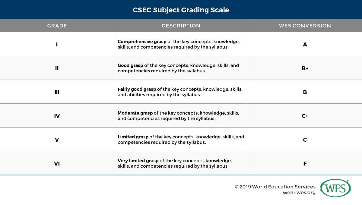 A table showing the Caribbean Secondary Education Certificate (CSEC) subject grading scale and WES's conversion