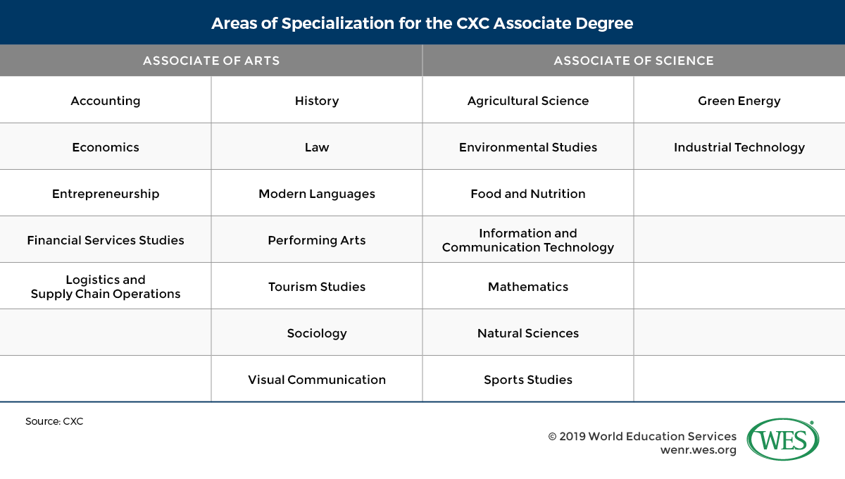 A table showing the areas of specialization for the Caribbean Examinations Council (CXC) associate degree