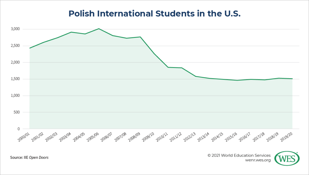 Education in Poland Image 5: Chart showing trends of Polish international students in the U.S. between the 2000/01 and 2019/20 academic years