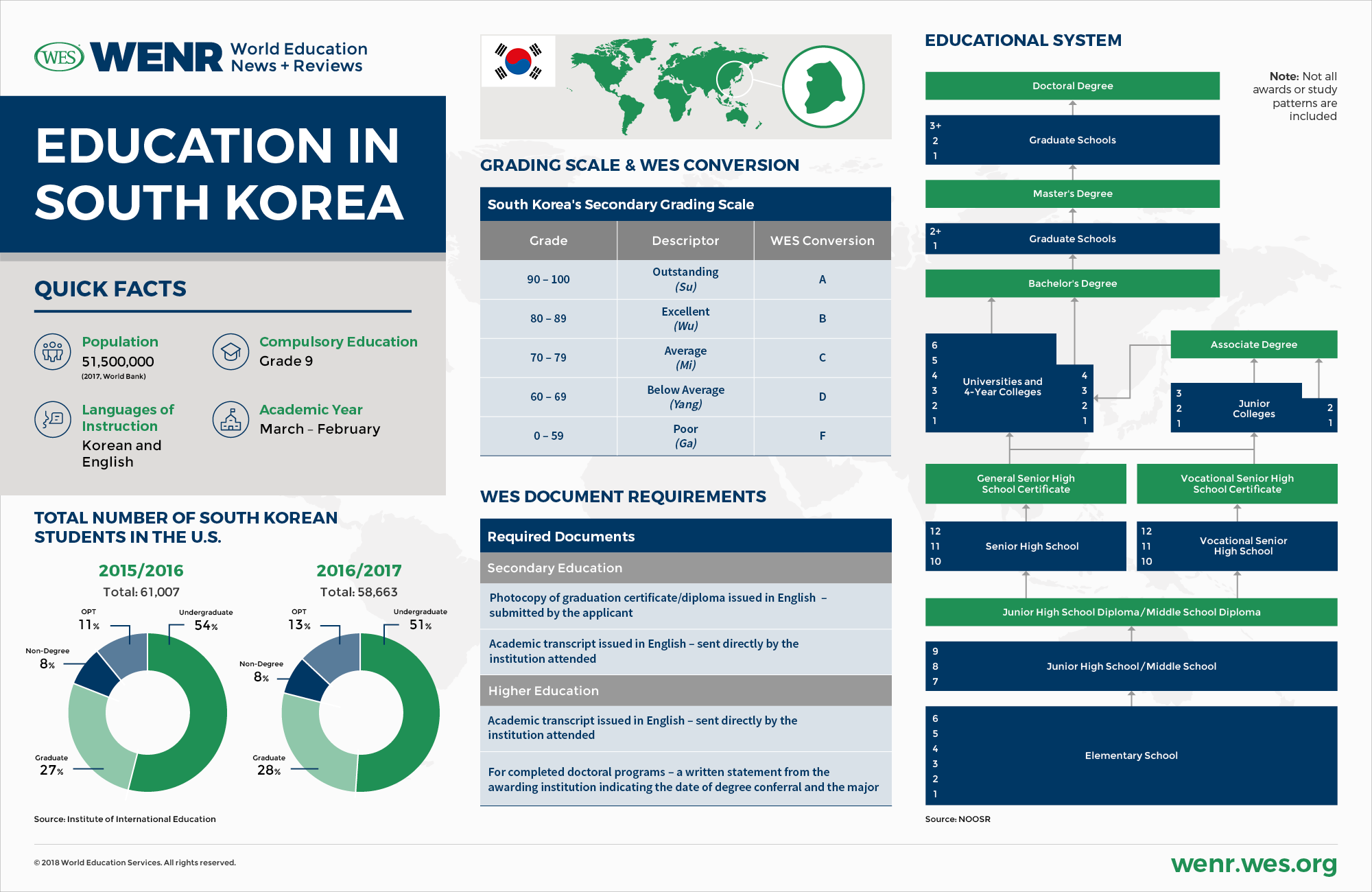 An infographic with fast facts on South Korea's educational system and international student mobility