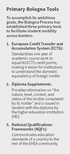 An infographic describing the three primary tools established by the Bologna Process to facilitate student mobility across borders: the European Credit Transfer and Accumulation System (ECTS), diploma supplements, and National Qualification Frameworks (NQFs).