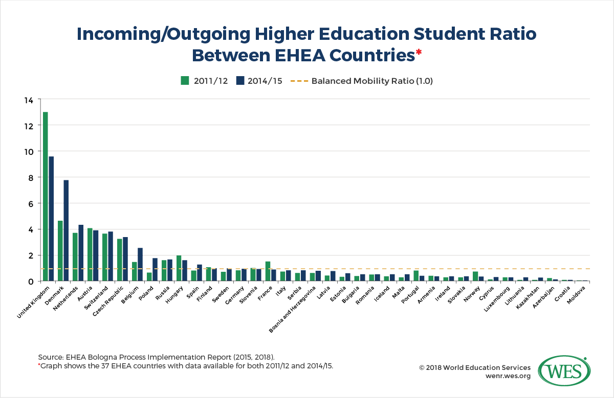 A chart showing the ratio between incoming and outgoing higher education students between EHEA countries in 2011/12 and 2014/15. 