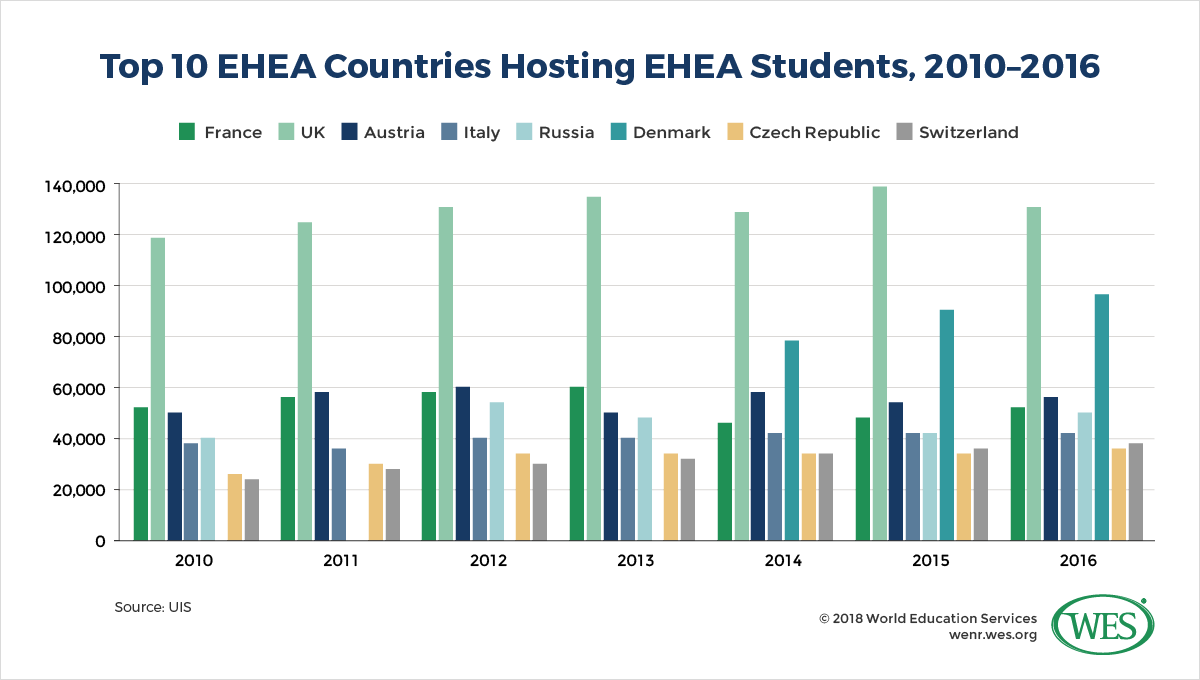 A chart showing the top 10 EHEA countries hosting EHEA students between 2010 and 2016.