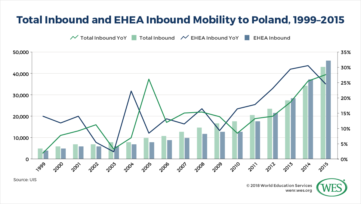 A chart showing total inbound and EHEA inbound mobility to Poland from 1999 to 2015.