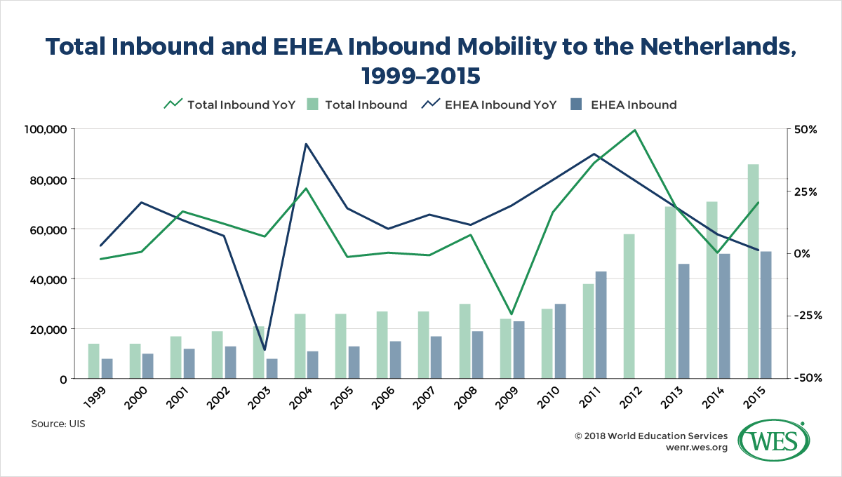A chart showing total inbound and EHEA inbound mobility to the Netherlands from 1999 to 2015.