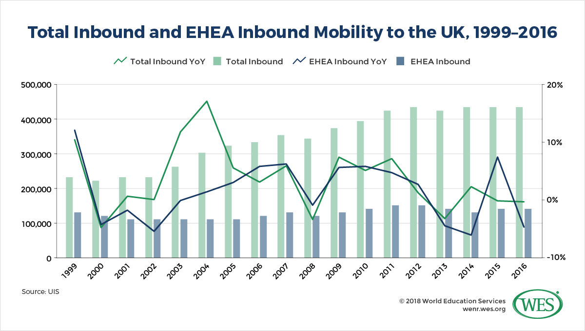 A chart showing total inbound and EHEA inbound mobility to the UK from 1999 to 2016.