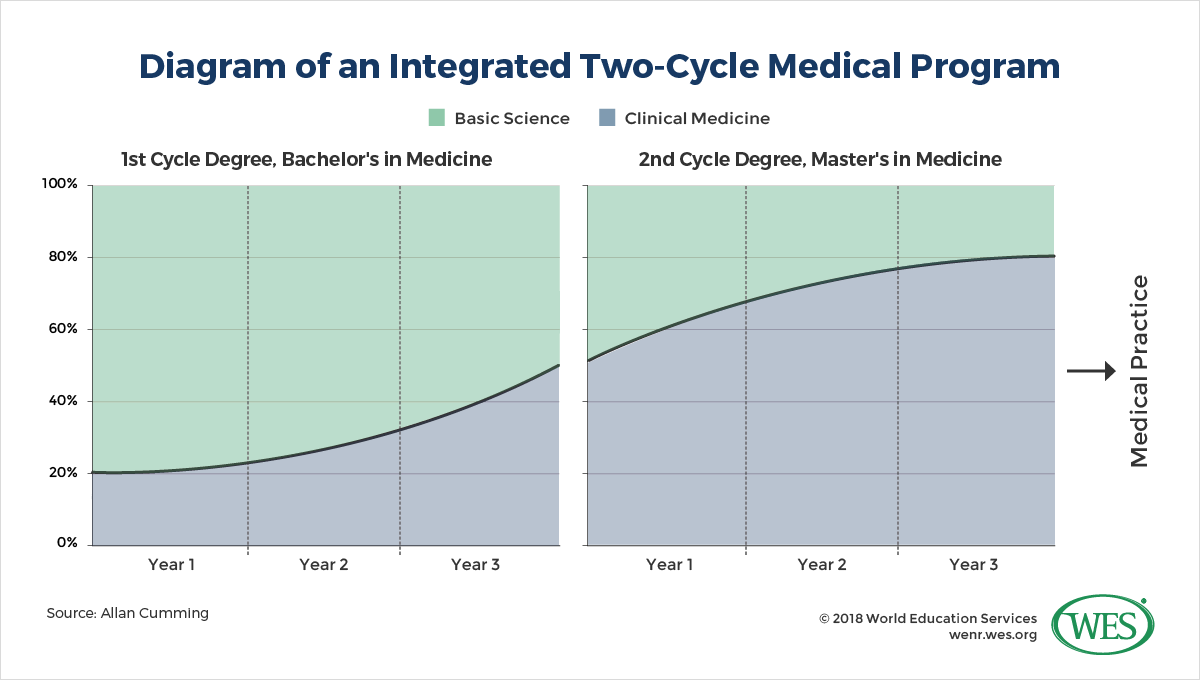 A diagram of an integrated two-cycle medical program